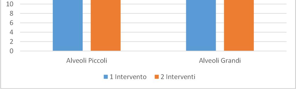 del trapianto è stato parzialmente influenzato sia per effetto della dimensione degli alveoli che per effetto del numero degli interventi fertilizzanti praticati in vivaio.