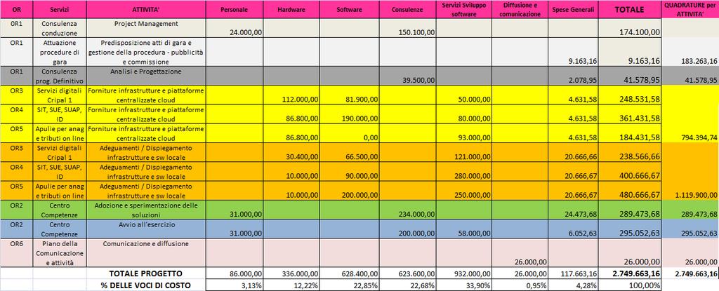 PROGETTO DEFINITIVO Sviluppo del sistema di e-government regionale nell Area Vasta Metropoli Terra di Bari, così come finanziato nell ambito del PO FESR Puglia 2007-2013 - Asse I - Linea di