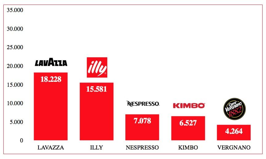 9. I BRAND CAFFÈ PREFERITI DAGLI ARBITRI ITALIANI BRAND CAFFÈ AIA TOPLIST 2017. 1. Lavazza 18.228 2. Illy 15.581 3.