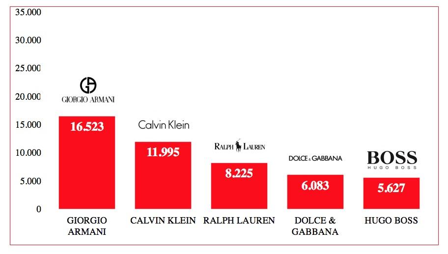 10. I BRAND PRET-A-PORTER PREFERITI DAGLI ARBITRI ITALIANI BRAND PRET-A-PORTER AIA TOPLIST 2017. 1. Giorgio Armani 16.523 2. Calvin Klein 11.995 3.