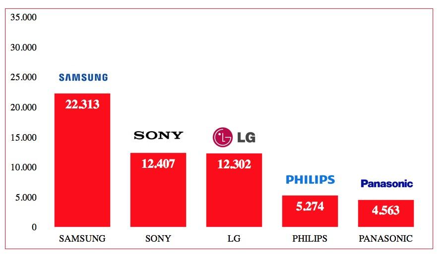 22. I BRAND TV PREFERITI DAGLI ARBITRI ITALIANI BRAND TV AIA TOPLIST 2017. 1. Samsung 22.313 2. Sony 12.407 3. Lg 12.