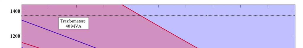 della tensione residua Guasto Trifase Guasto Bifase Esempio: Vres =