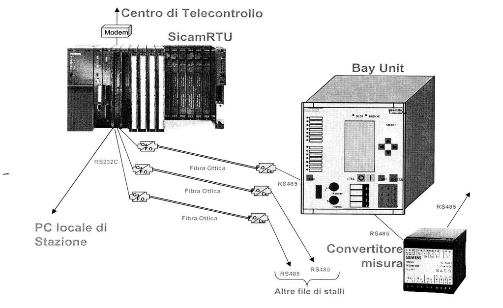 Sistema di telecontrollo