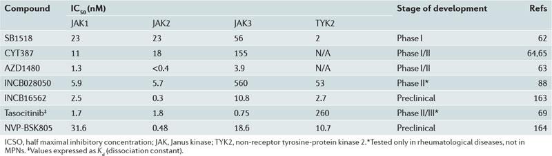 leucemia tumours with constitutive STAT3 activation arising from autocrine IL-6