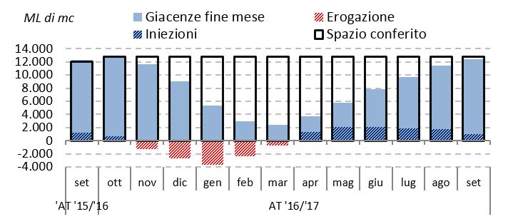 mercato gas italia Nell ultimo giorno del mese di settembre la giacenza di gas naturale negli stoccaggi ammontava a 1.447 milioni di mc, in crescita dell 1,5% rispetto al 3 settembre del 16.