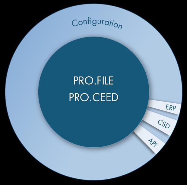 Uniformità e flessibilità non sono in contraddizione Configurare l efficacia 1) Configurare anziché programmare attraverso la console di gestione 2) Implementazione iterativa con il metodo EASY.