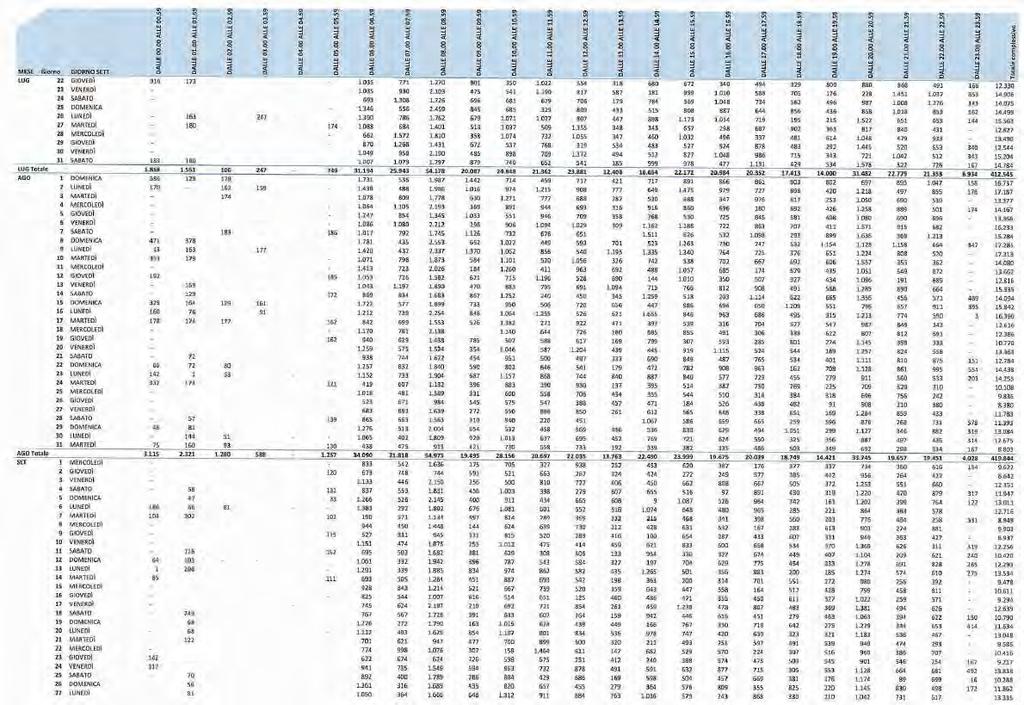 Passeggeri in partenza (utenti in arrivo al sistema parcheggi) Il pre-dimensionamento del servizio navetta, considerando il 60% dei veicoli complessivi in arrivo nell ora di punta del giorno di