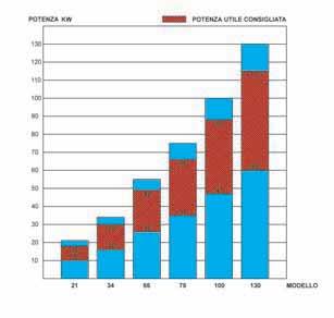 Caldaie Inverter - Inverter Matic Scelta del modello - Combustibili Sono disponibili sei modelli di Inverter (vedi grafico, dati tecnici e dimensionali).