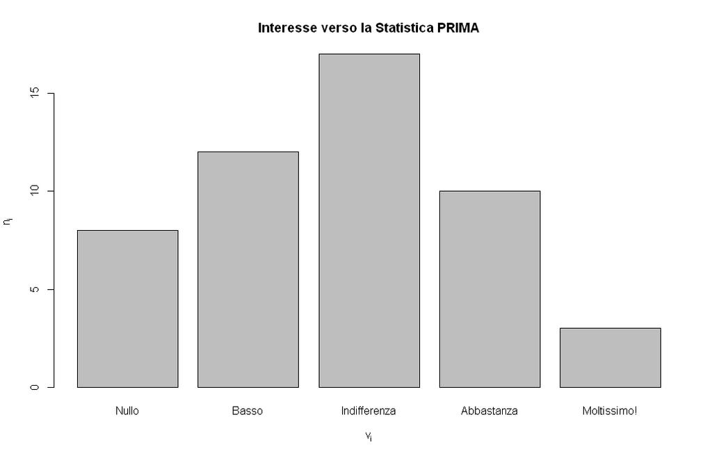 Rappresentazioni grafiche univariate Variabile qualitativa connessa Quale era l interesse degli studenti di questo corso verso la Statistica prima di iniziare? V i n i f i Nullo 8 0.