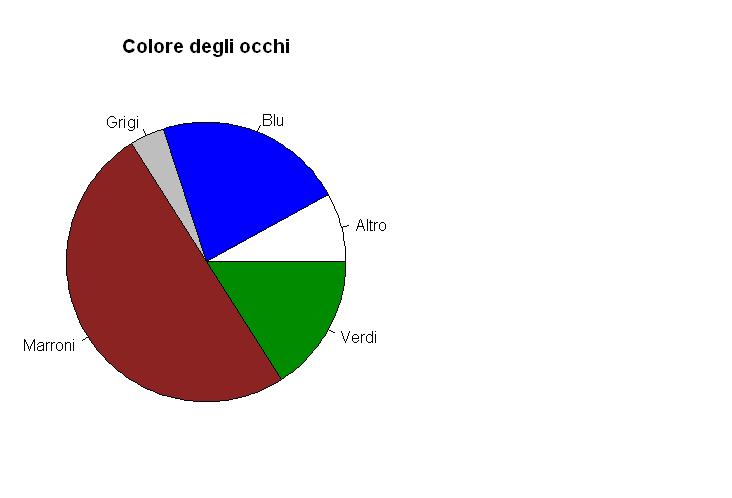 Rappresentazioni grafiche univariate Variabile qualitativa sconnessa Di che colore hanno gli occhi gli studenti di questo corso? C i n i f i π i = 360 f i Marroni 25 0.50 180.