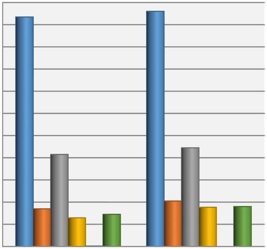 Fonti di finanziamento 2014/2015 2.750.000,00 2.500.000,00 2.250.000,00 2.000.000,00 1.750.000,00 1.500.000,00 1.250.000,00 1.000.000,00 750.000,00 500.000,00 250.