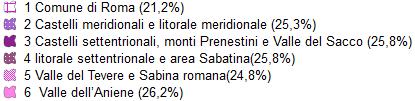 Castelli settentrionali, monti Prenestini e Valle del Sacco 6,6% 5,4% 5,7% 25,8% Litorale settentrionale e area Sabatina 6,0% 5,0% 5,2% 25,8% Valle del Tevere e Sabina romana 4,7% 4,1% 4,2% 24,8%