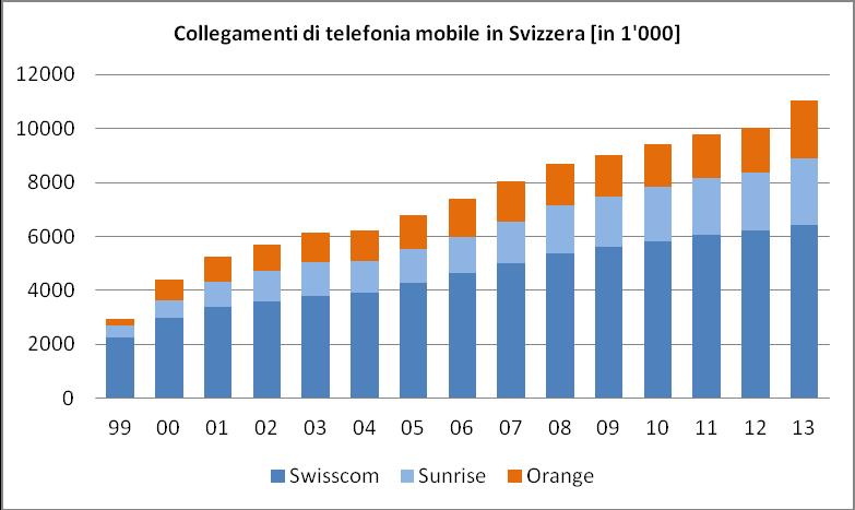 Rapporto annuale 2013 della ComCom 4 Grazie all acquisizione dei rivenditori Lebara Mobile e Ortel Mobile nell estate del 2013, Sunrise ha registrato un forte aumento della sua clientela di telefonia