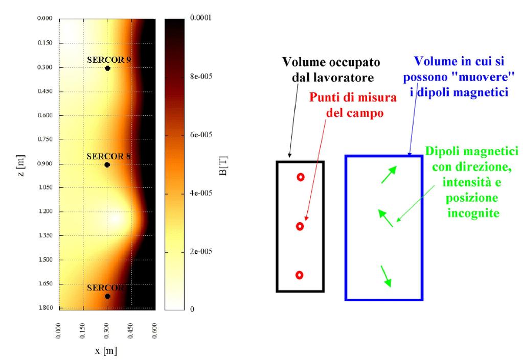 Ricostruzione della distribuzione di campo ai fini della analisi dosimetrica il punto di partenza della ricostruzione sono i valori massimi misurati in ciascun punto,