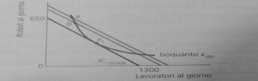 000 questa è l equazine di una retta cn: intercetta verticale = 1500 e pendenza = - ½. Questa retta prende il nme di LINEA DI ISOCOSTO IC 300.