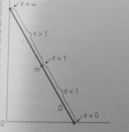 CURVA DI DOMANDA LINEARE Man man che ci si spsta su una curva di dmanda lineare l elasticità cambia.