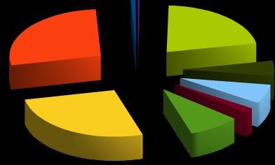 Territori forestali - Casentino 22% 27% 1% 0% 5% 2% 7% 27% 9%