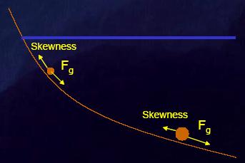 Il modello del punto nullo prevede che la componente tangenziale di g sia costante per qualsiasi granulometria in un dato punto del profilo, mentre aumenta verso terra la componente di trasporto