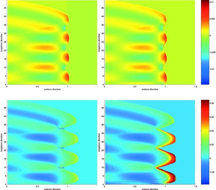 Risultati della modellazione Equazioni non lineari in acque basse Teoria