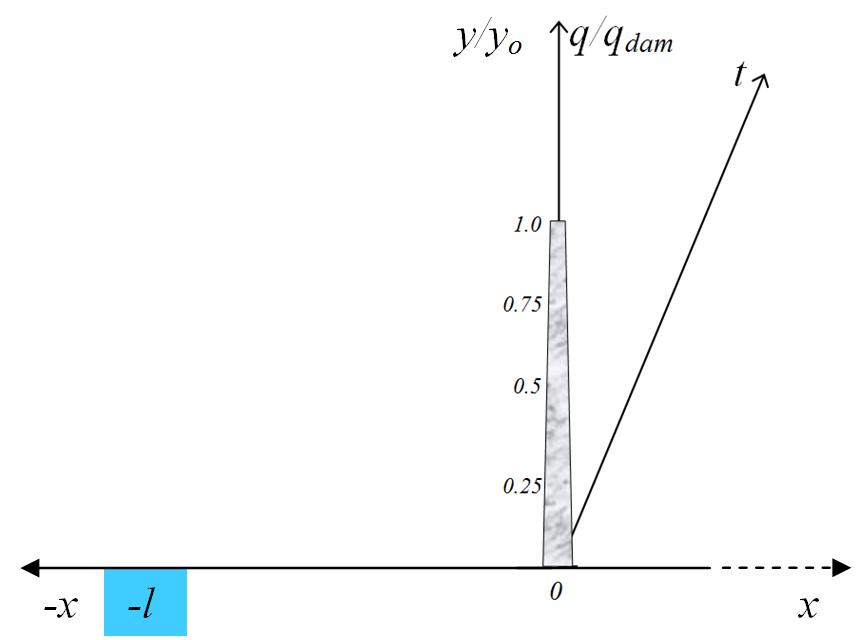 LAB NUMERICI Ipotesi realistica di un invaso di estensione FINITA q/q breccia La prima onda negativa raggiunge la parete di monte del serbatoio (al tempo t l /2) e viene riflessa verso