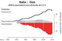 ACQUISTO ITALIA SPENDE OLTRE 6O MILIARDI /anno (bolletta energetica) ~ 35% consumi en IT sett.