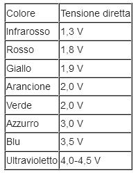 ( alta luminosità ) 20-25mA LED di nuova