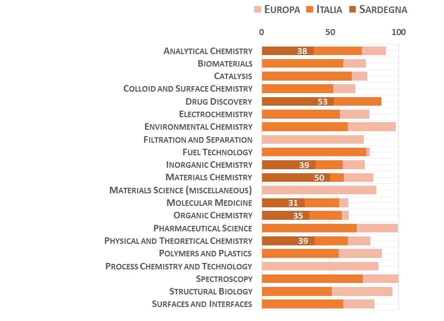 03 Scienze chimiche La Figura 3 riporta l indicatore di performance normalizzato della migliore università delle Regione, rispetto alla migliore in Italia e in Europa (Mondo = 100), nei campi Scopus