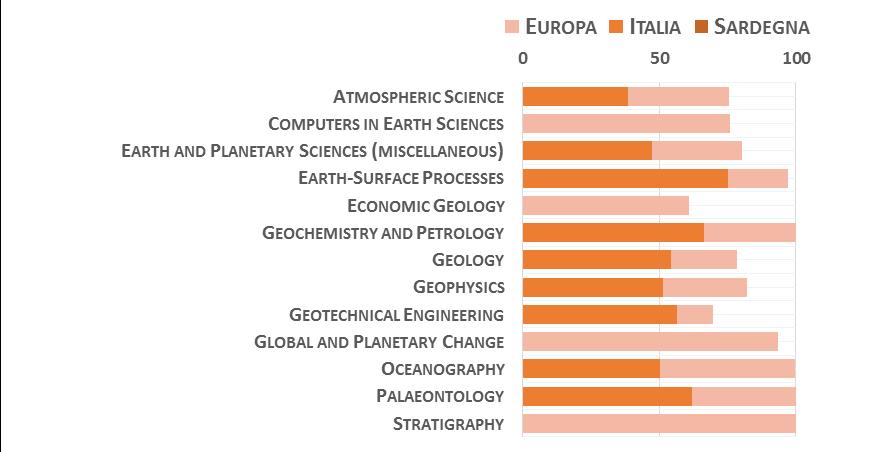 04 Scienze della terra La Figura 4 riporta l indicatore di performance normalizzato della migliore università delle Regione, rispetto alla migliore in Italia e in Europa (Mondo = 100), nei campi