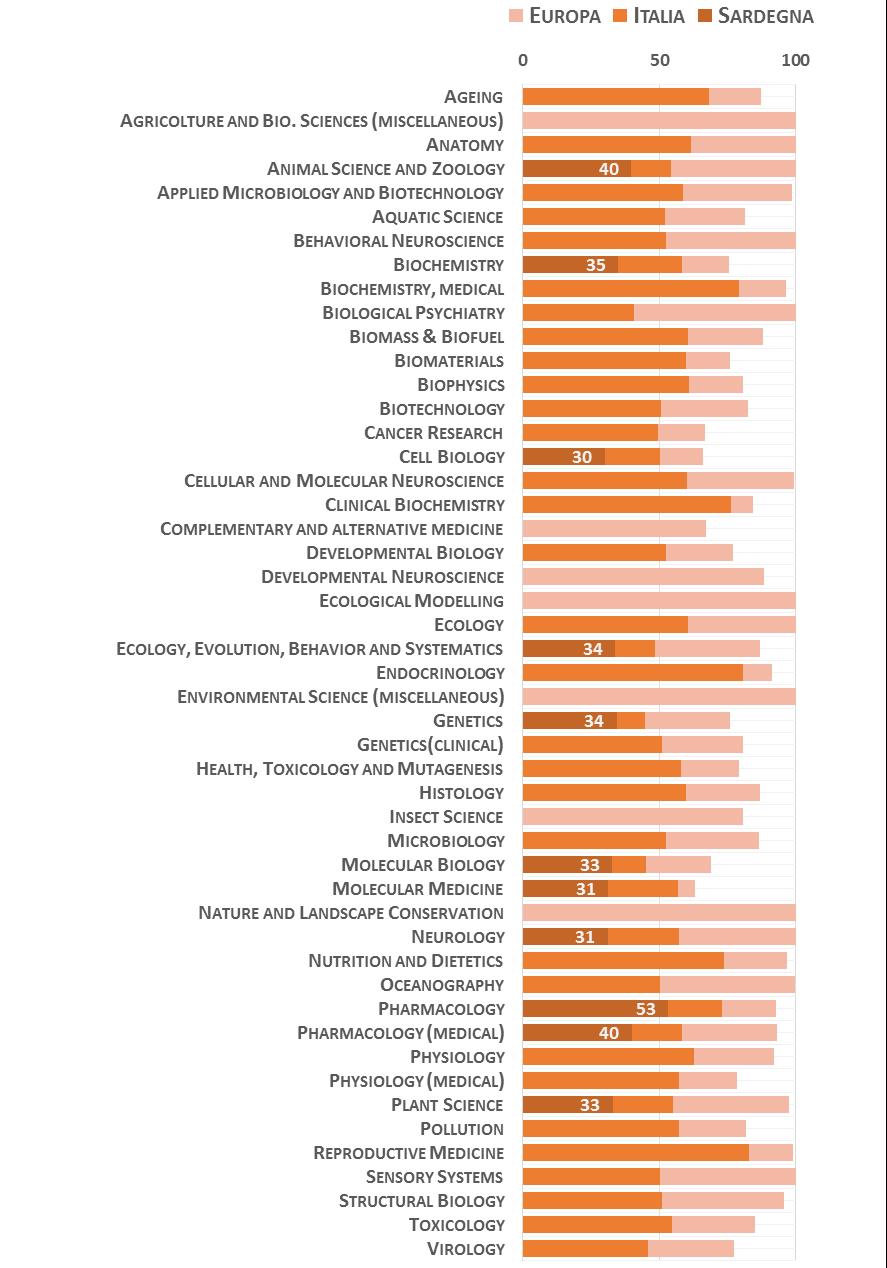 05 Scienze biologiche La Figura 5 riporta l indicatore di performance normalizzato della migliore università delle Regione, rispetto alla migliore in Italia e in