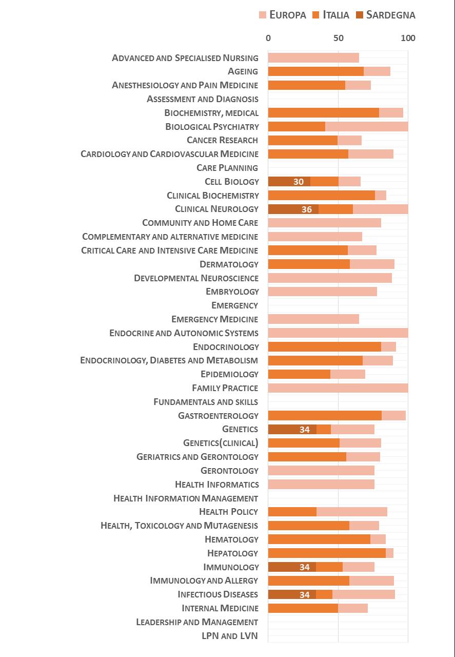 06 Scienze mediche La Figura 6 riporta l indicatore di performance normalizzato della migliore università delle Regione, rispetto alla migliore in Italia e in