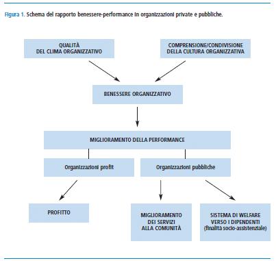 Indagine sul benessere organizzativo del