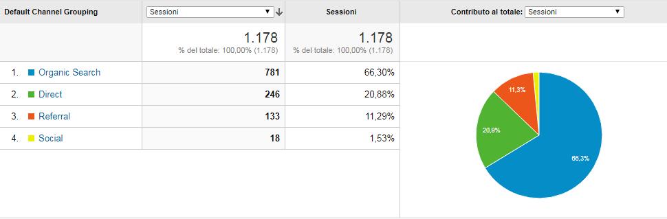 03. PANORAMICA SORGENTI DI TRAFFICO Questo rapporto fornisce una rapida panoramica relativa alla provenienza dei visitatori del tuo sito.