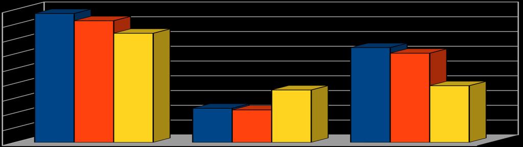 Iscrizioni Servizi educativi 0 3 2013 2014 2015 Totale 873 824 739 On line 231 26,46% 220 26,70% 355 48,04% Sportello 642