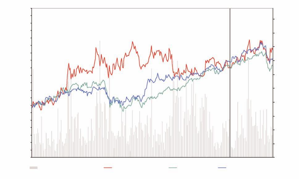 INVESTOR INFORMATION Rispetto ai principali indici del mercato azionario italiano e del settore, la performance del titolo Campari è stata superiore al Mibtel del 1,4%, e al S&P/MIB del 4,5%, mentre