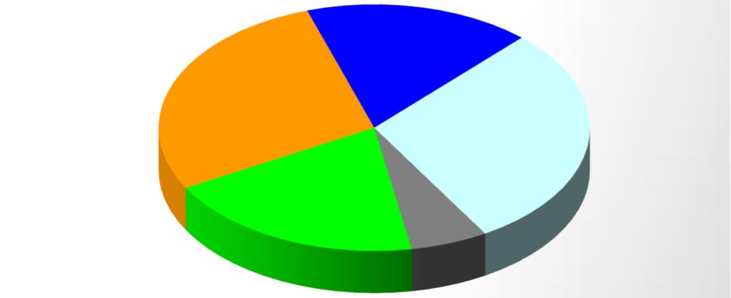 RICAVI CONSOLIDATI milioni RICAVI PER CLASSI DI FATTURATO RICAVI PER AREA GEOGRAFICA (SOLO AGROFARMACI) 2016 5 6 Ricavi totali = 150 M 20 119 (-4%) Resto d'europa 28% +14% -28% 139 Americhe 17% +8%