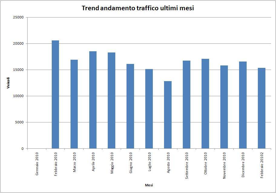 2.8. Viale Monastir direzione uscita cagliari Andamento traffico per fasce orarie Andamento velocità media per fasce orarie Livello prestazionale arteria Trend di andamento Traffico ultimi mesi