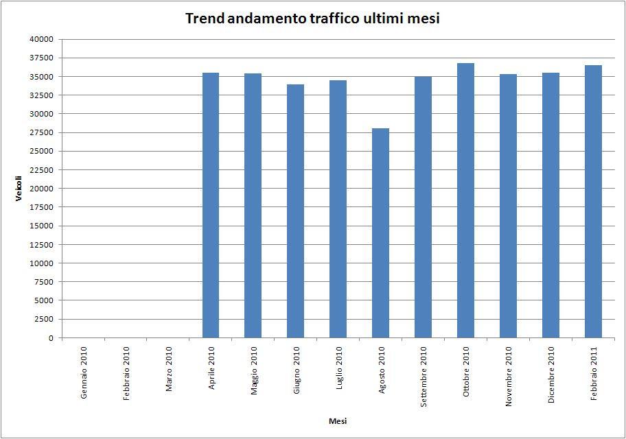 2.9. SS131 DIR direzione Cagliari Andamento traffico per fasce orarie Andamento velocità media per fasce orarie Livello prestazionale arteria Trend di andamento Traffico ultimi mesi Figura 9 -