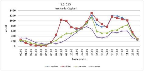 3.4.2. Racc. SS195 in uscita da Cagliari Nel grafico seguente sono riportati i flussi di traffico rilevati dalla postazione sulla SS195 raccordo in uscita da Cagliari.