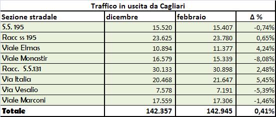 uscita da Cagliari Grafico confronto TGM sezioni in uscita da Cagliari Figura 77 - Grafici riepilogativi