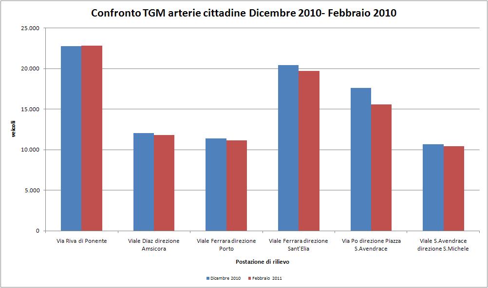 variazioni TGM sezioni sezioni cittadine Figura 78 - Grafici riepilogativi confronti Dicembre 211 Febbraio 211 sezioni cittadine Statistiche dati di