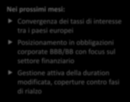 Flessione dei rendimenti dei titoli sovrani italiani e spagnoli Ottime performance