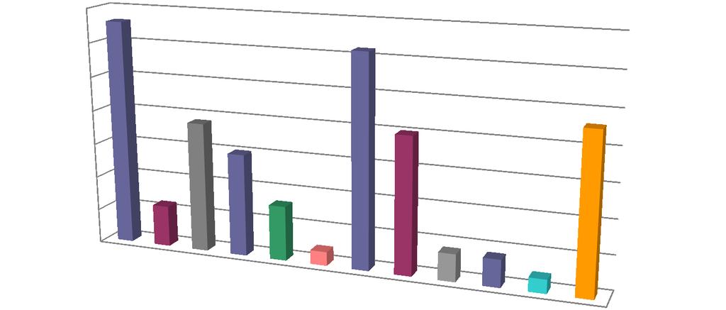 RPR/VDRL CAMPIONE 2 35 33 3 31 25 2 19 15 15 2 1 6 8 5 2 Valore atteso: POSITIVO 23 4 4 2 Il 72,9% (15/144) ha dato il