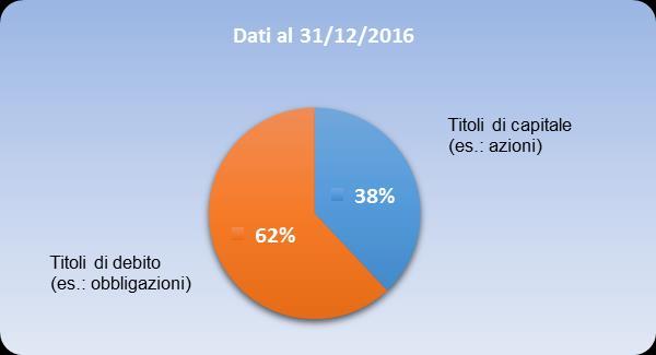 Dettaglio delle operazioni effettuate dall 1/1/2016 al 31/12/2016 Tipologia di operazione Data operaz. Linea di investimento Entrate Uscite Spese dirett.