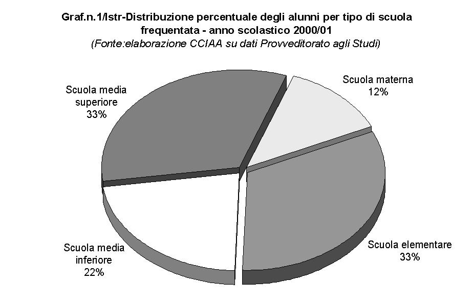 Istruzione ISTRUZIONE SCOLASTICA NELLA PROVINCIA DELLA SPEZIA La popolazione scolastica presente nella nostra provincia, dalla materna alla scuola superiore, ammonta nel 2000 a 22.372 alunni.