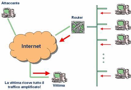 Denial of Service: Smurf/Ping Broadcast Idea: inviare un messaggio ECHO (con protocollo ICMP) all indirizzo di broadcast di una rete inserendo come mittente l indirizzo della vittima (spoofing) La