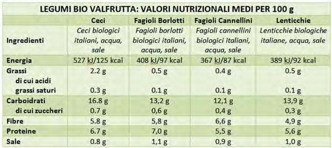 fibre e proteine LE LENTICCHIE dal sapore pieno ed intenso sono fonte di fibre e proteine, con un basso contenuto di grassi e zuccheri.