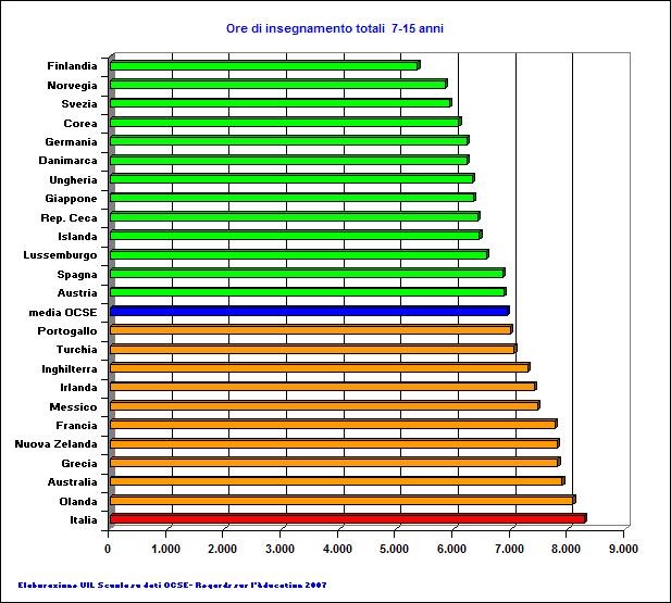 Numero di ore di insegnamento previste dagli ordinamenti in alcuni Paesi OCSE da 7 a 8 anni da 9 a 11 anni da 12 a 14 anni a 15 anni Tot. 7-15 anni Finlandia 430 673 815 858 5.