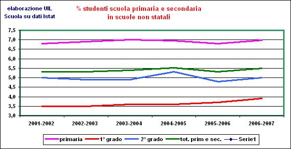 Studenti per gradi scolastici - scuole statali e non statali (anni scolastici dal 2001-2002 al 2006-2007) Gli studenti delle scuole statali sono il 94,5% del totale.