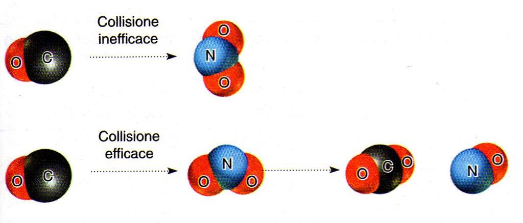 Le molecole devo urtarsi secondo orientazioni opportune che rendano l