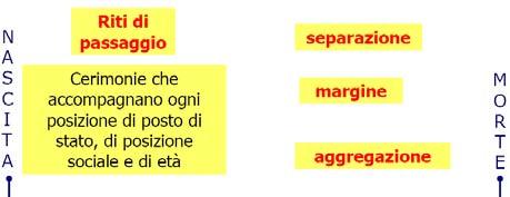 Il corso della vita Le fasi in cui si articola variano nello spazio e nel tempo e persino fatti biologici come la nascita, la pubertà e la morte assumono un significato e un valore diverso nelle